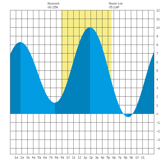 Unavikshak Island tide chart for Sunday, November 6, 2022