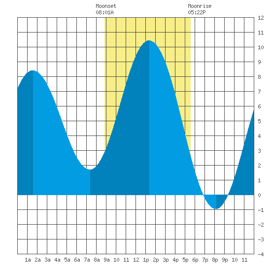 Unavikshak Island tide chart for Monday, November 7, 2022