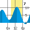 Unavikshak Island tide chart for Monday, November 7, 2022