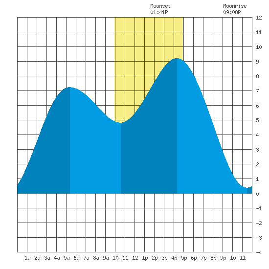 Unavikshak Island tide chart for Monday, December 12, 2022