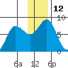 Unavikshak Island tide chart for Monday, December 12, 2022