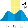 Unavikshak Island tide chart for Wednesday, December 14, 2022