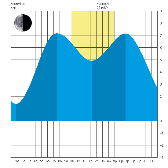 Unavikshak Island tide chart for Thursday, December 15, 2022