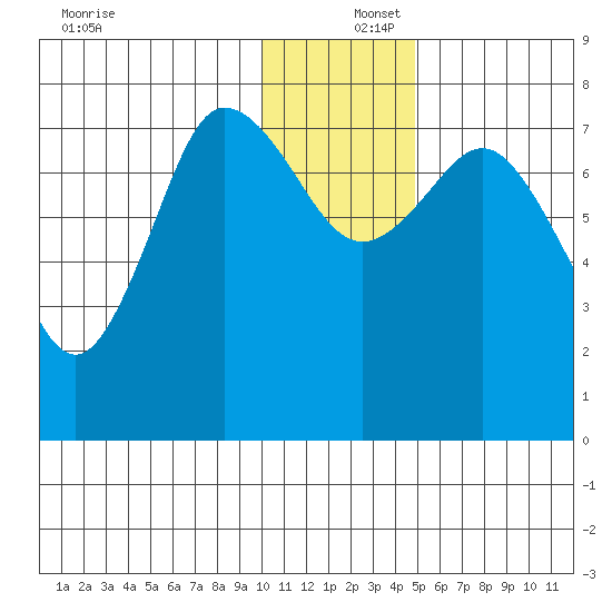 Unavikshak Island tide chart for Friday, December 16, 2022