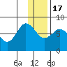 Unavikshak Island tide chart for Saturday, December 17, 2022