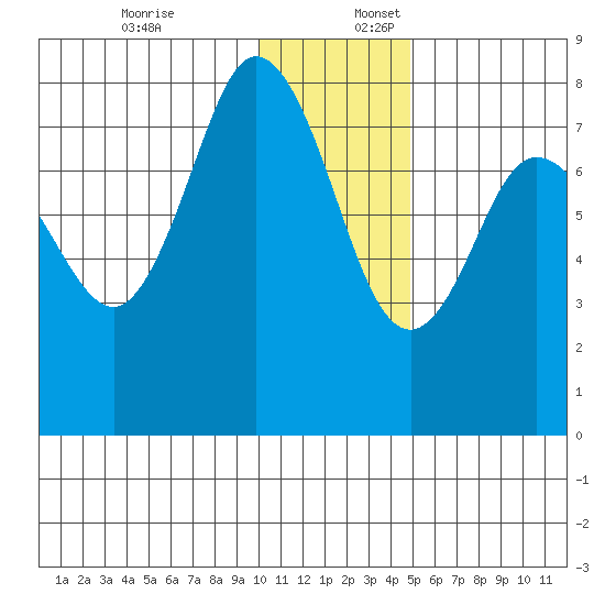 Unavikshak Island tide chart for Sunday, December 18, 2022
