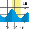 Unavikshak Island tide chart for Sunday, December 18, 2022