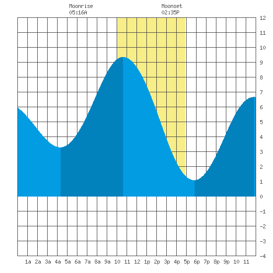 Unavikshak Island tide chart for Monday, December 19, 2022