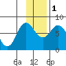 Unavikshak Island tide chart for Thursday, December 1, 2022