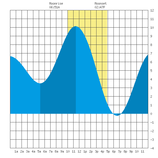 Unavikshak Island tide chart for Tuesday, December 20, 2022