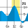 Unavikshak Island tide chart for Wednesday, December 21, 2022