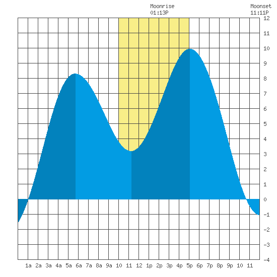 Unavikshak Island tide chart for Tuesday, December 27, 2022
