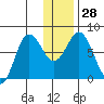 Unavikshak Island tide chart for Wednesday, December 28, 2022