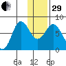 Unavikshak Island tide chart for Thursday, December 29, 2022