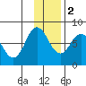Unavikshak Island tide chart for Friday, December 2, 2022