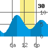Unavikshak Island tide chart for Friday, December 30, 2022