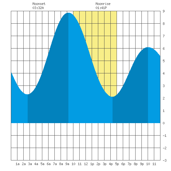 Unavikshak Island tide chart for Saturday, December 31, 2022