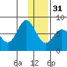 Unavikshak Island tide chart for Saturday, December 31, 2022