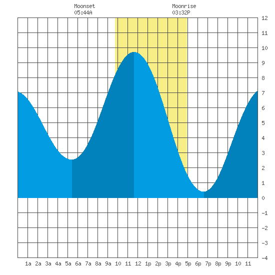 Unavikshak Island tide chart for Sunday, December 4, 2022