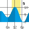 Unavikshak Island tide chart for Monday, December 5, 2022