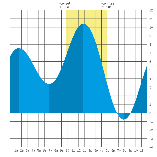 Unavikshak Island tide chart for Tuesday, December 6, 2022