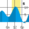 Unavikshak Island tide chart for Tuesday, December 6, 2022