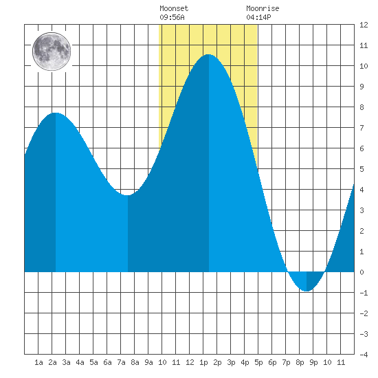 Unavikshak Island tide chart for Wednesday, December 7, 2022