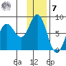 Unavikshak Island tide chart for Wednesday, December 7, 2022