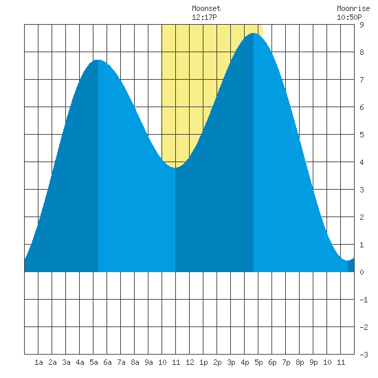Unavikshak Island tide chart for Wednesday, January 11, 2023