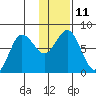 Unavikshak Island tide chart for Wednesday, January 11, 2023