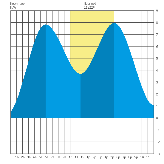 Unavikshak Island tide chart for Thursday, January 12, 2023