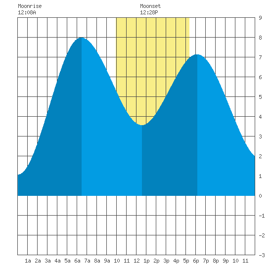 Unavikshak Island tide chart for Friday, January 13, 2023