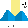 Unavikshak Island tide chart for Friday, January 13, 2023