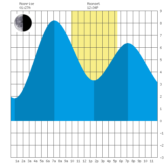 Unavikshak Island tide chart for Saturday, January 14, 2023