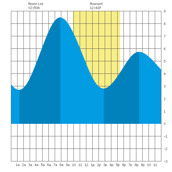 Unavikshak Island tide chart for Sunday, January 15, 2023