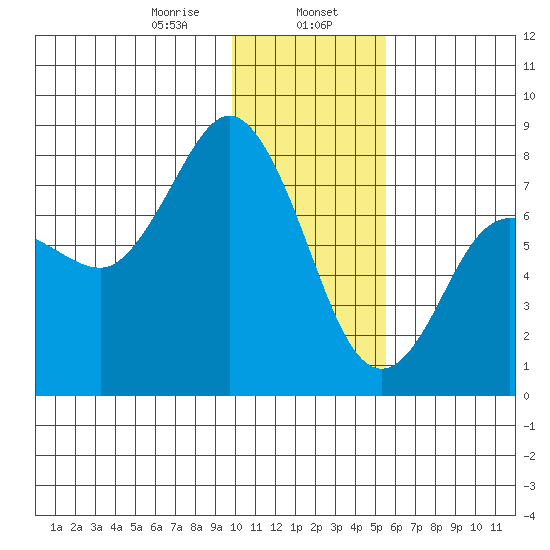 Unavikshak Island tide chart for Tuesday, January 17, 2023
