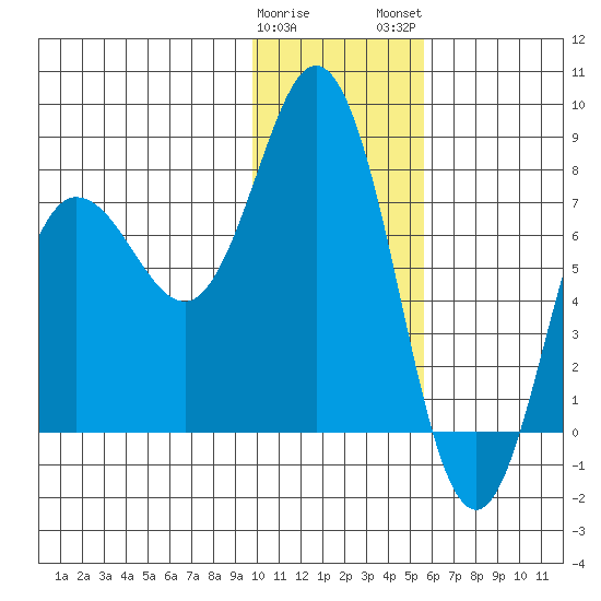 Unavikshak Island tide chart for Friday, January 20, 2023