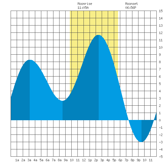 Unavikshak Island tide chart for Sunday, January 22, 2023