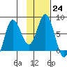 Unavikshak Island tide chart for Tuesday, January 24, 2023