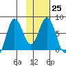 Unavikshak Island tide chart for Wednesday, January 25, 2023