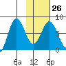 Unavikshak Island tide chart for Thursday, January 26, 2023
