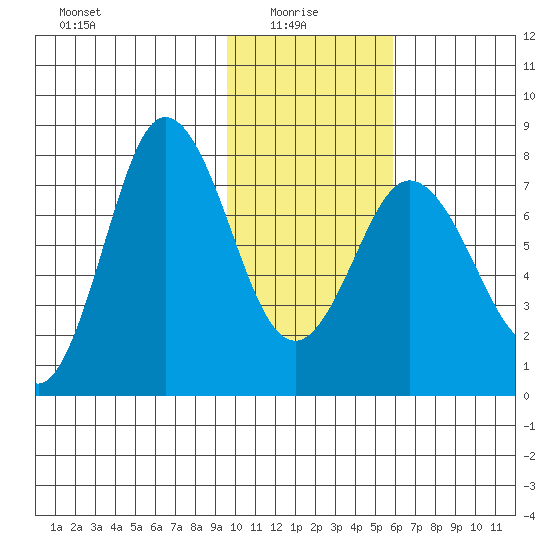 Unavikshak Island tide chart for Friday, January 27, 2023