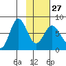 Unavikshak Island tide chart for Friday, January 27, 2023