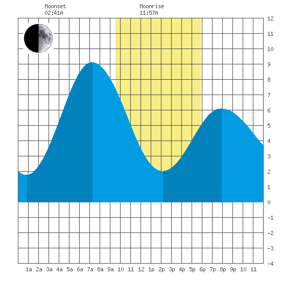 Unavikshak Island tide chart for Saturday, January 28, 2023