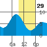 Unavikshak Island tide chart for Sunday, January 29, 2023