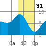 Unavikshak Island tide chart for Tuesday, January 31, 2023