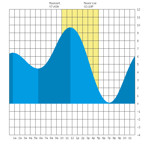 Unavikshak Island tide chart for Tuesday, January 3, 2023
