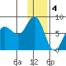 Unavikshak Island tide chart for Wednesday, January 4, 2023