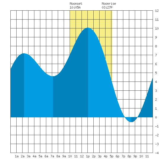 Unavikshak Island tide chart for Thursday, January 5, 2023
