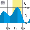 Unavikshak Island tide chart for Friday, January 6, 2023
